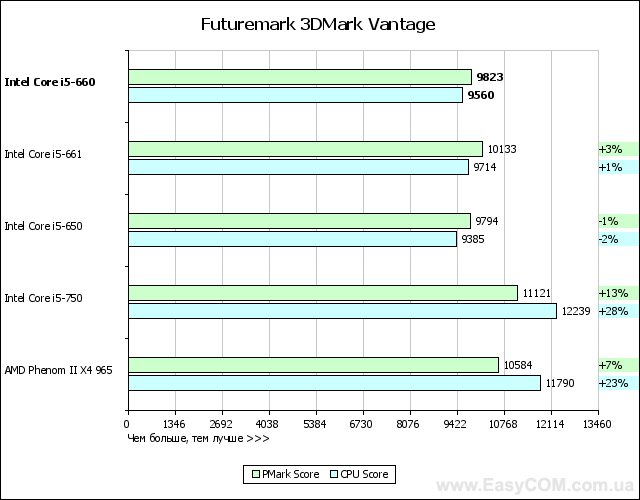 Тест процессора Intel Core i5-660